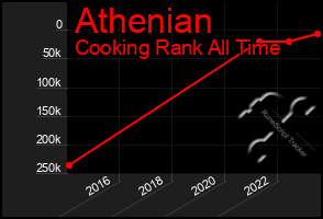 Total Graph of Athenian