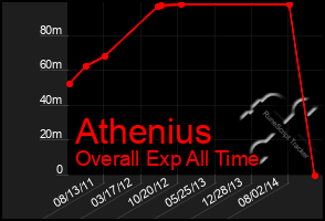 Total Graph of Athenius