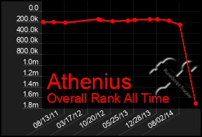 Total Graph of Athenius