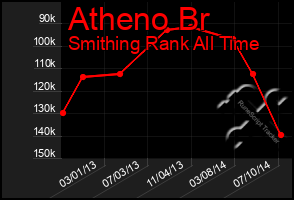 Total Graph of Atheno Br