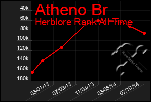 Total Graph of Atheno Br