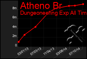 Total Graph of Atheno Br