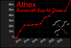 Total Graph of Athex