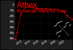 Total Graph of Athex