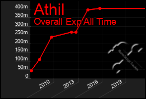 Total Graph of Athil