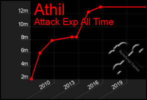 Total Graph of Athil