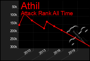 Total Graph of Athil