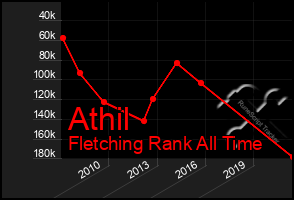 Total Graph of Athil