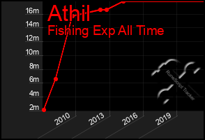 Total Graph of Athil