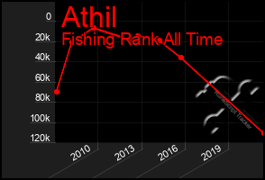 Total Graph of Athil