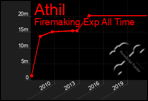 Total Graph of Athil