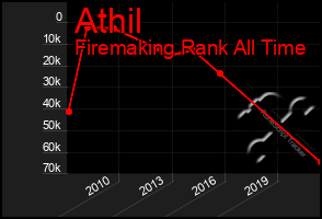 Total Graph of Athil