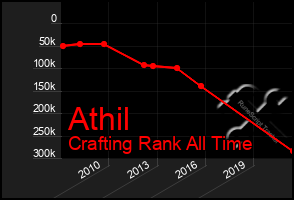 Total Graph of Athil