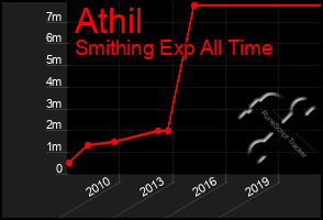 Total Graph of Athil