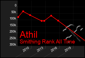 Total Graph of Athil