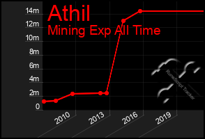 Total Graph of Athil