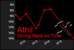 Total Graph of Athil