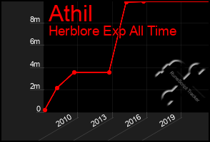 Total Graph of Athil