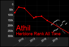 Total Graph of Athil