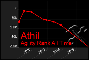 Total Graph of Athil