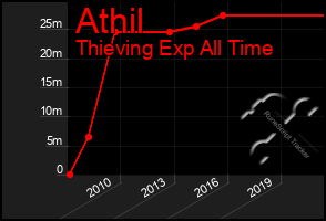 Total Graph of Athil