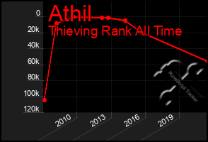 Total Graph of Athil