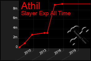 Total Graph of Athil