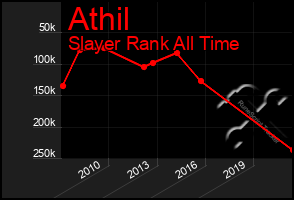 Total Graph of Athil