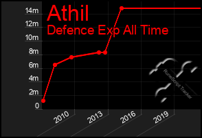 Total Graph of Athil