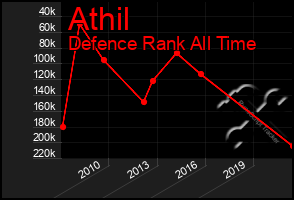 Total Graph of Athil