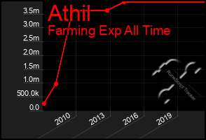 Total Graph of Athil