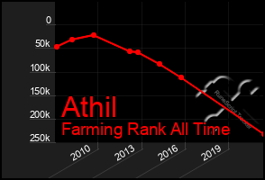 Total Graph of Athil