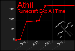 Total Graph of Athil