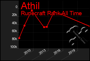 Total Graph of Athil