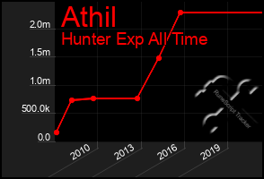 Total Graph of Athil