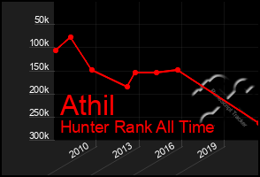 Total Graph of Athil