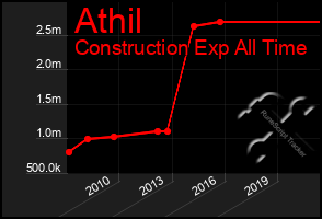 Total Graph of Athil