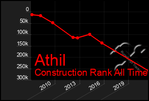 Total Graph of Athil