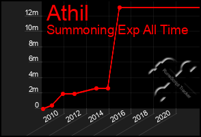 Total Graph of Athil