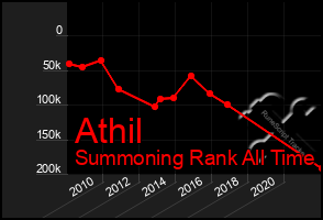 Total Graph of Athil