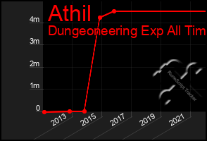 Total Graph of Athil