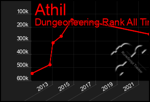 Total Graph of Athil