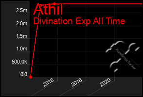 Total Graph of Athil