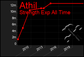 Total Graph of Athil