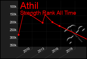 Total Graph of Athil