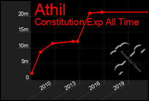 Total Graph of Athil