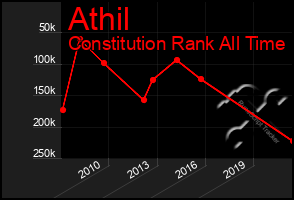 Total Graph of Athil