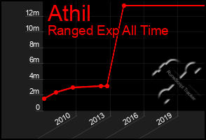 Total Graph of Athil