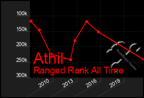 Total Graph of Athil