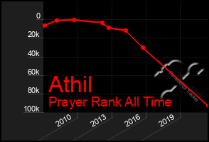 Total Graph of Athil